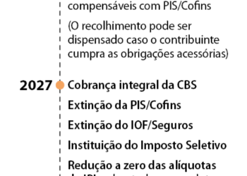 Novos tributos começam a ser testados em 2026, mas só a CBS vigora em 2027