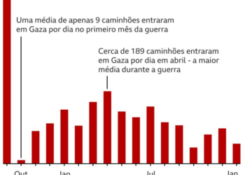 Como 15 meses de guerra devastaram Gaza