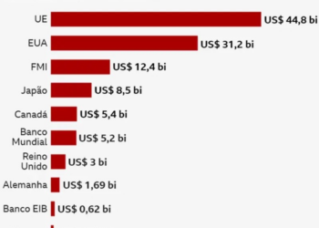 Até quando a Ucrânia consegue se manter na guerra contra a Rússia