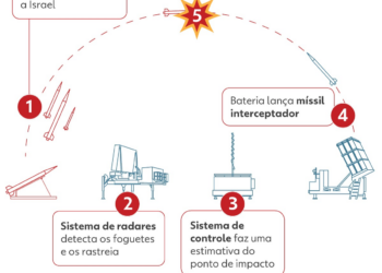 'Domo de ouro': escudo antimísseis dos EUA custará R$ 1 trilhão e é inspirado no 'Domo de Ferro' de Israel; entenda