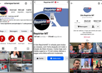RepórterMT atinge marca de 356 mil seguidores reais