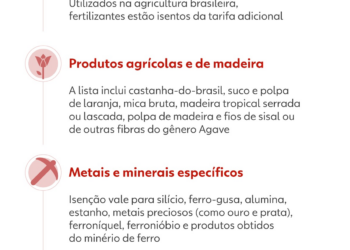 Tarifaço de Trump: taxas de 50% contra o Brasil entram em vigor nesta quarta-feira