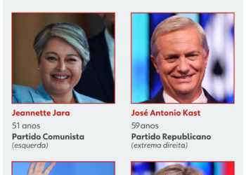 Chile faz eleições em meio a frustração da esquerda e fortalecimento da ultradireita