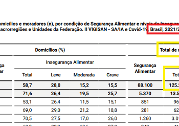 Post engana com reportagem de 2022 sobre fome no Brasil como se fosse atual